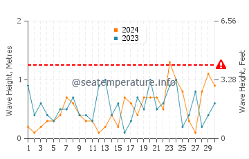 Altezza delle onde Crawfordsburn a novembre