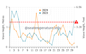 Waves height in Creixell in November