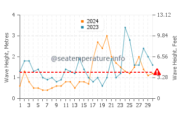 Altezza delle onde Crimdon a novembre