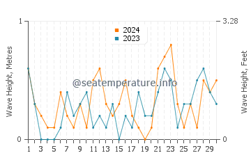 Waves height in Crisfield in November
