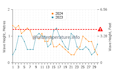 Waves height in Crooked Island in November