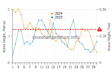 Waves height in Playa Blanca in November