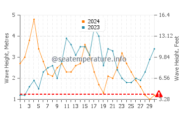 Altezza delle onde Cucao a novembre