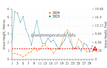 Waves height in Cuchia in November