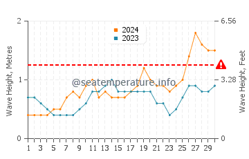 Waves height in Cuddalore in November