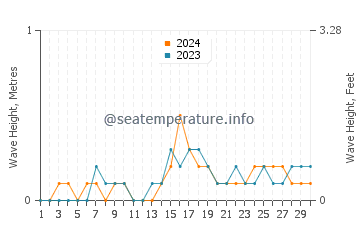 Waves height in Culaba in November