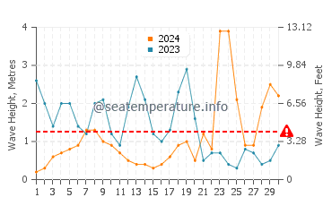 Waves height in Cullenstown in November