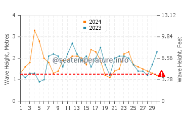 Altezza delle onde Curanipe a novembre