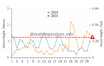 Altezza delle onde Curracloe a novembre