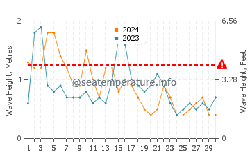 Waves height in Current Island in November