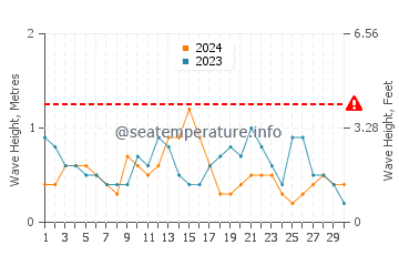 Waves height in Currituck in November