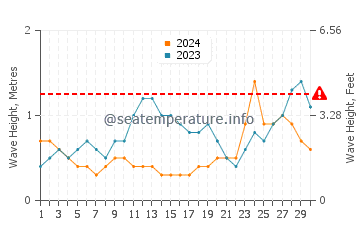 Altezza delle onde Cusapin a novembre
