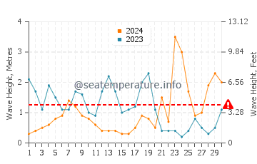 Wellenhöhe in Cuskinny im November