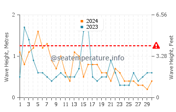 Waves height in Cutler Bay in November