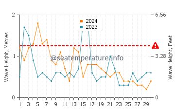 Waves height in Cutler in November