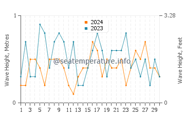 Waves height in Dachangshandao in November