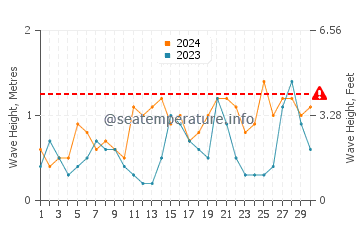 Waves height in Daedalus Reef in November