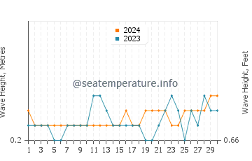 Waves height in Dahanu in November