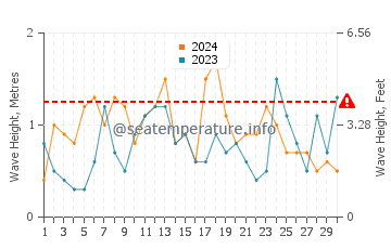 Wellenhöhe in Dahao im November