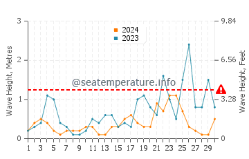 Altezza delle onde Dalaman a novembre