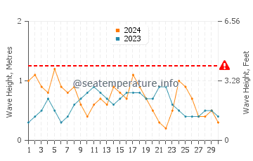 Waves height in Dame Marie in November