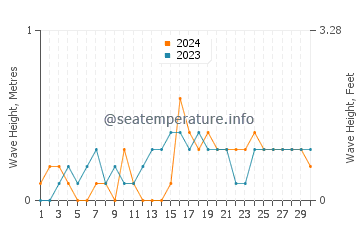 Waves height in Dapdap in November