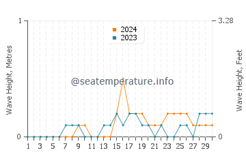 Waves height in Daram in November