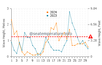Waves height in Darlowo in November
