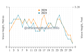 Waves height in Daru in November