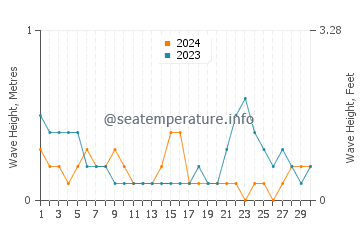 Waves height in Dasun in November