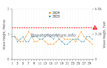 Waves height in Data de Villamil in November