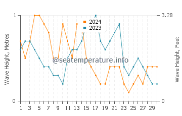 Waves height in Daufuskie Island in November