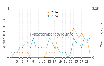Waves height in Dauis in November