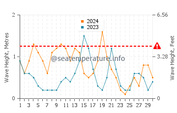 Waves height in Dauphin Island in November
