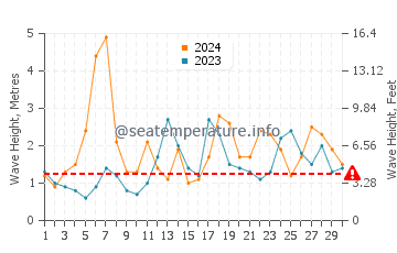 Waves height in Davila in November