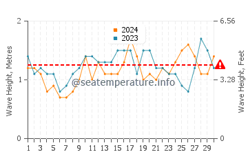 Waves height in Davistown in November