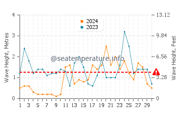 Altezza delle onde De Haan a novembre