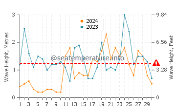 Altura das ondas De Panne em novembro