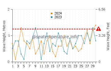 Waves height in De Tour Village in November