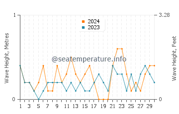 Waves height in Deale in November