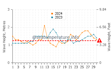 Hauteur des vagues à Dededo en novembre