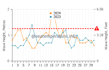 Altezza delle onde Del Mar a novembre