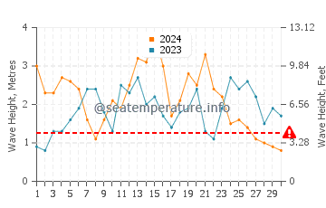 Waves height in Del Monte Forest in November