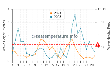 Altezza delle onde Dellys a novembre