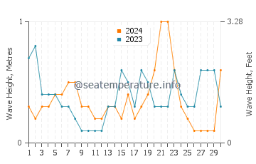 Waves height in Delnor-Wiggins in November