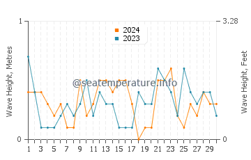 Waves height in Deltaville in November