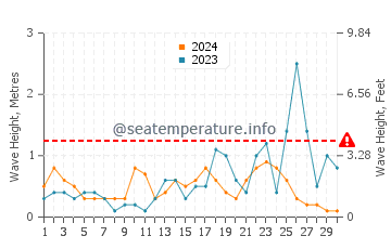 Waves height in Demre in November