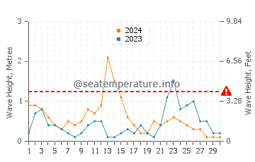 Altura de las olas en Denia en noviembre