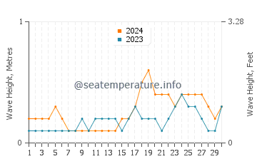 Waves height in Derawan Islands in November