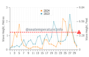 Waves height in Derepazari in November